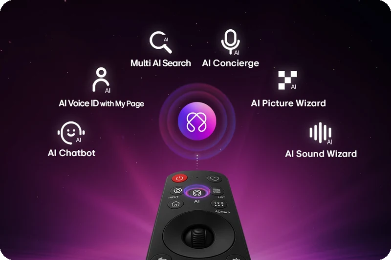 LG AI Magic Remote surrounded by personalized AI features and quick-access controls.